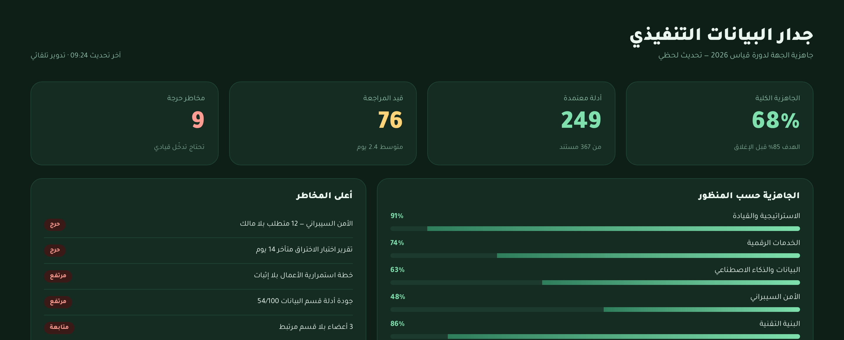 جدار البيانات التنفيذي يعرض الجاهزية الكلية والأدلة المعتمدة والمخاطر الحرجة والجاهزية حسب المنظور
